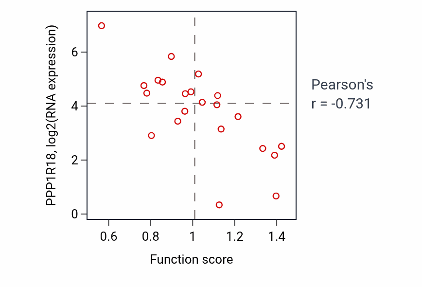 Per-sample scatter of Hormone biosynthetic process activity vs PPP1R18 in STOMACH.