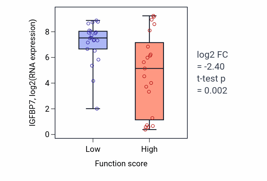 Box plot of IGFBP7 in Hormone biosynthetic process-low vs -high samples in SKIN.