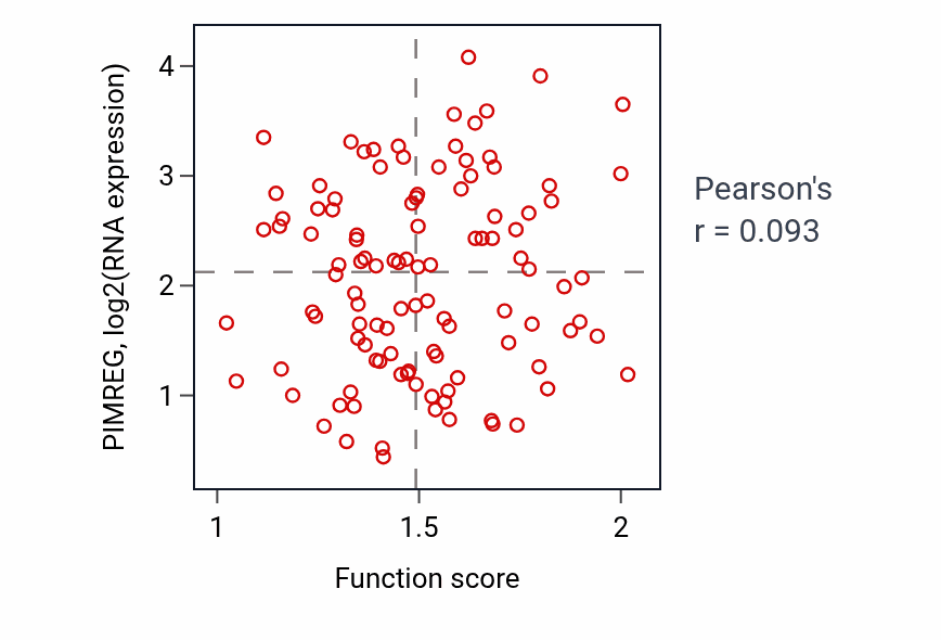 Per-sample scatter of Hormone biosynthetic process activity vs PIMREG in LUAD.