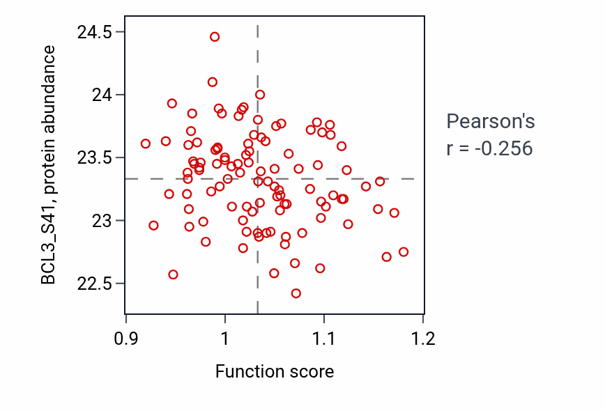 Per-sample scatter of Hormone biosynthetic process activity vs BCL3_S41 in PDAC.
