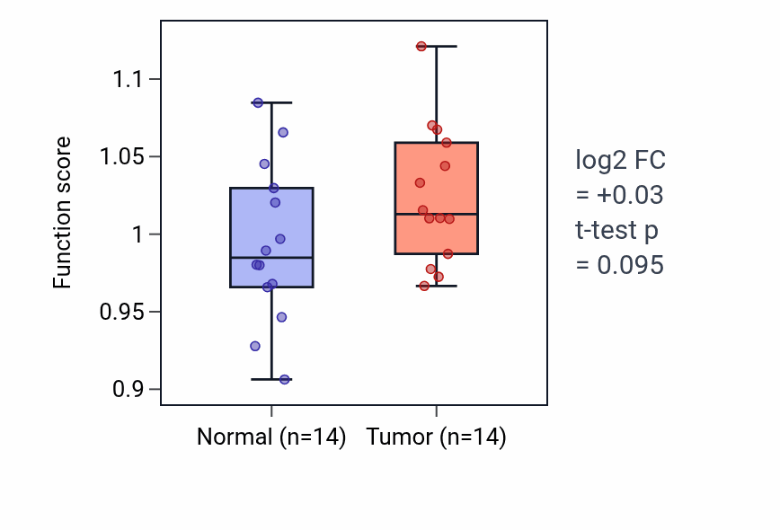 Tumor-vs-normal pathway-activity box plot for Hormone biosynthetic process in BLCA.