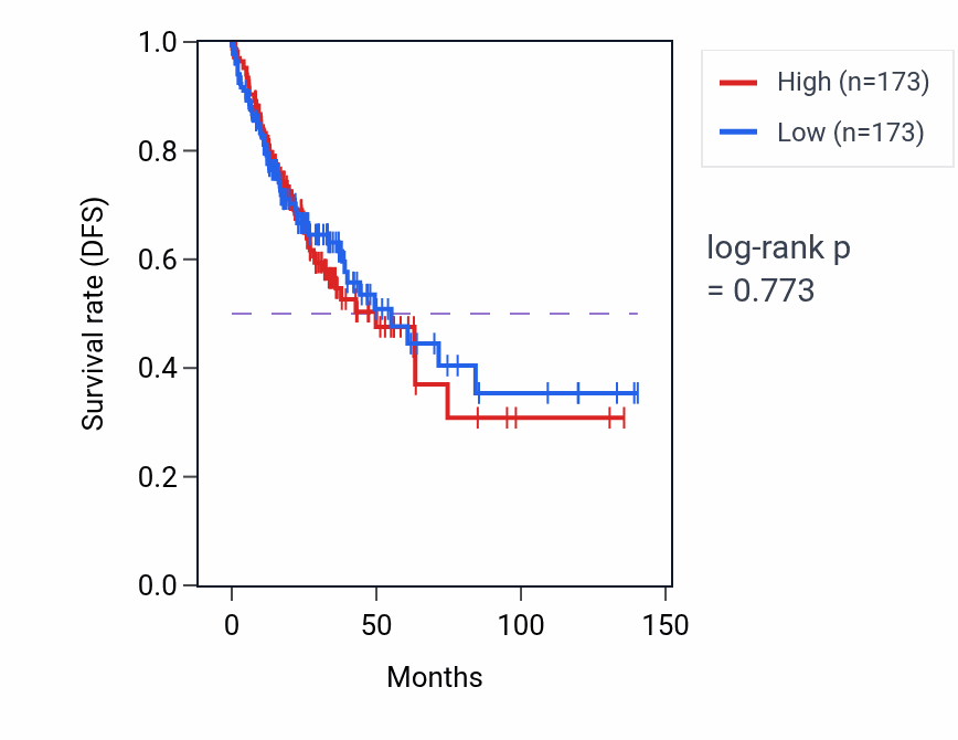 Kaplan&ndash;Meier survival curve for Hormone biosynthetic process pathway activity in COAD.