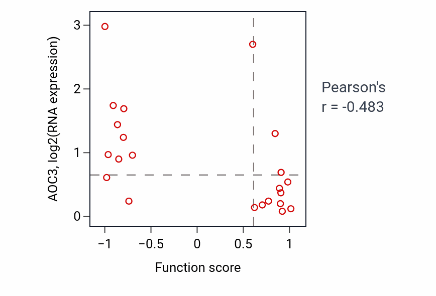 Per-sample scatter of Hormone catabolic process activity vs AOC3 in STOMACH.
