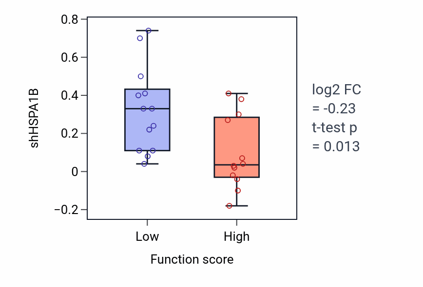 Box plot of HSPA1B in Hormone catabolic process-low vs -high samples in PANCREAS.