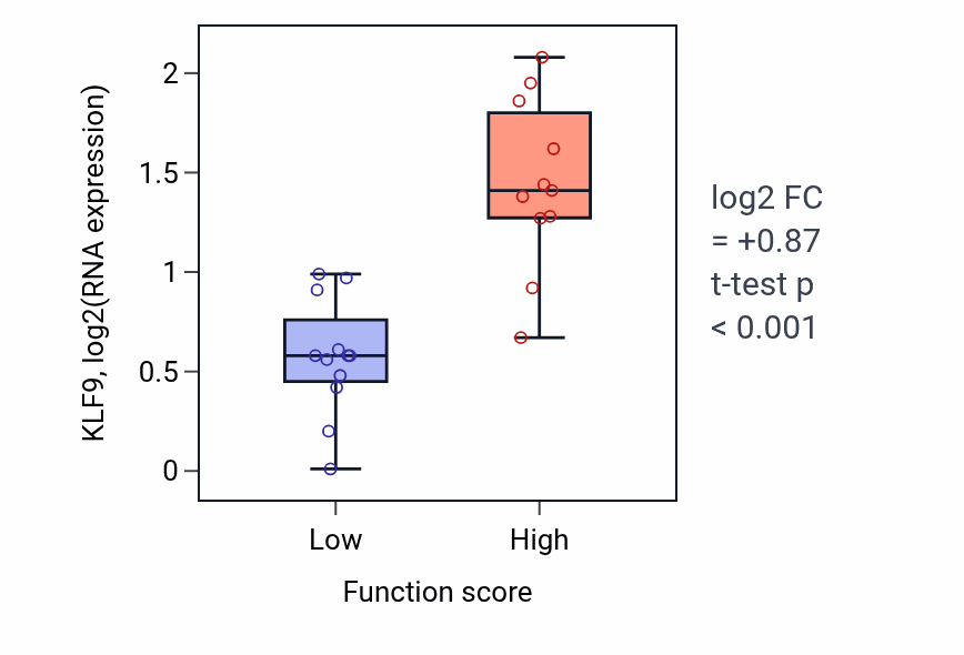 Box plot of KLF9 in Hormone catabolic process-low vs -high samples in OESOPHAGUS.