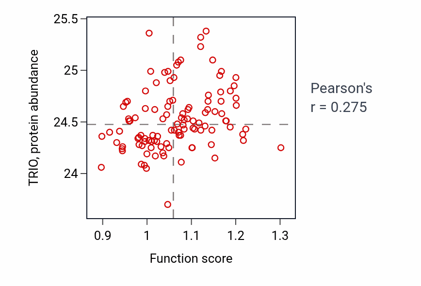 Per-sample scatter of Hormone catabolic process activity vs TRIO in LUAD.