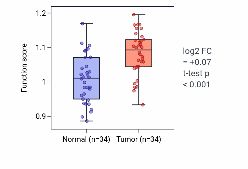Tumor-vs-normal pathway-activity box plot for Hormone catabolic process in KIRC.