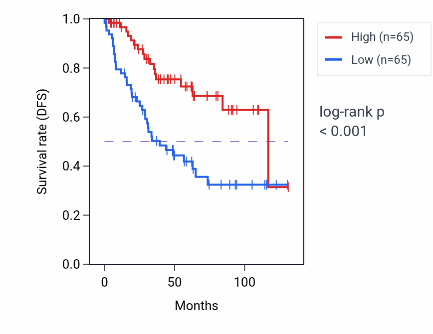Kaplan&ndash;Meier survival curve for Hormone catabolic process pathway activity in KIRC.