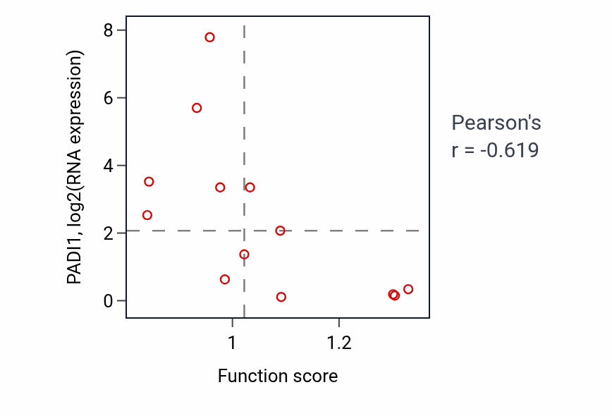 Per-sample scatter of Progesterone metabolic process activity vs PADI1 in OVARY.