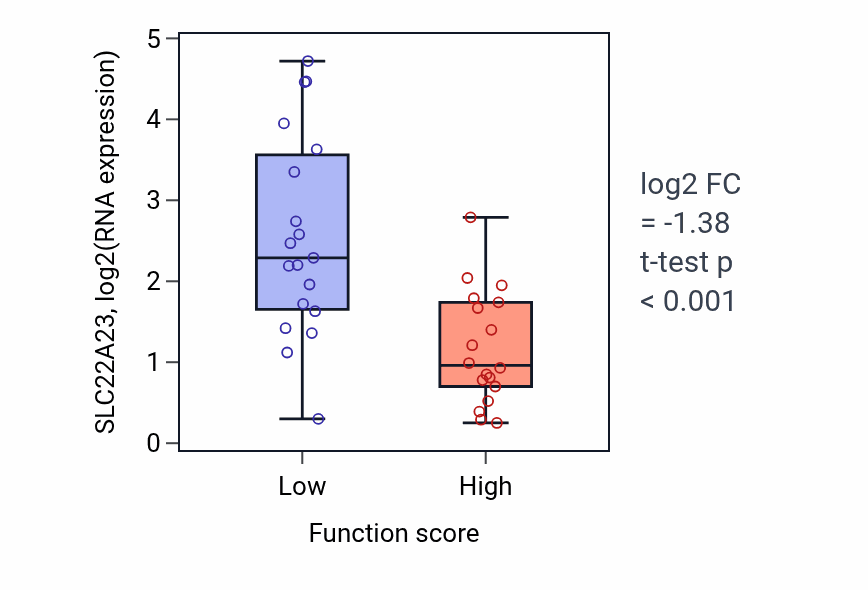 Box plot of SLC22A23 in Progesterone metabolic process-low vs -high samples in OVARY.
