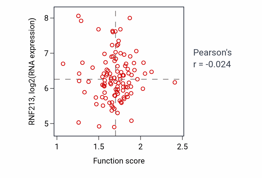 Per-sample scatter of Progesterone metabolic process activity vs RNF213 in LSCC.