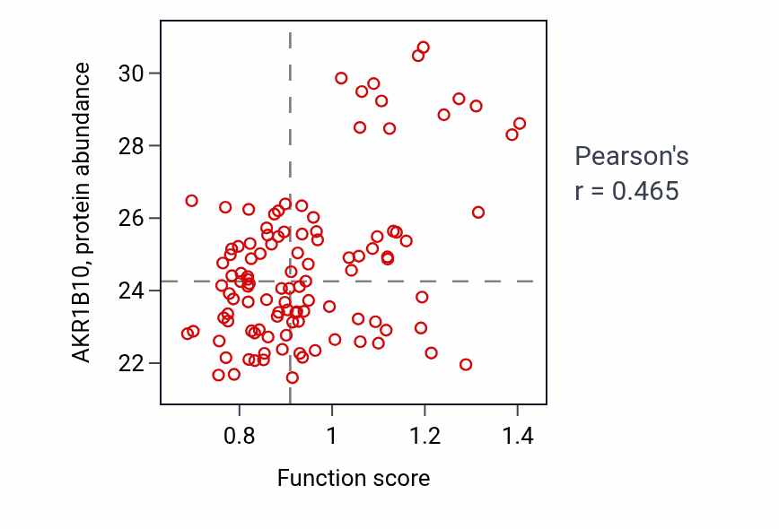 Per-sample scatter of Progesterone metabolic process activity vs AKR1B10 in LUAD.