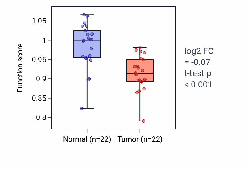 Tumor-vs-normal pathway-activity box plot for Progesterone metabolic process in KICH.