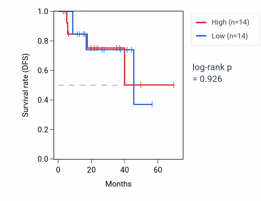 Kaplan&ndash;Meier survival curve for Progesterone metabolic process pathway activity in THCA.