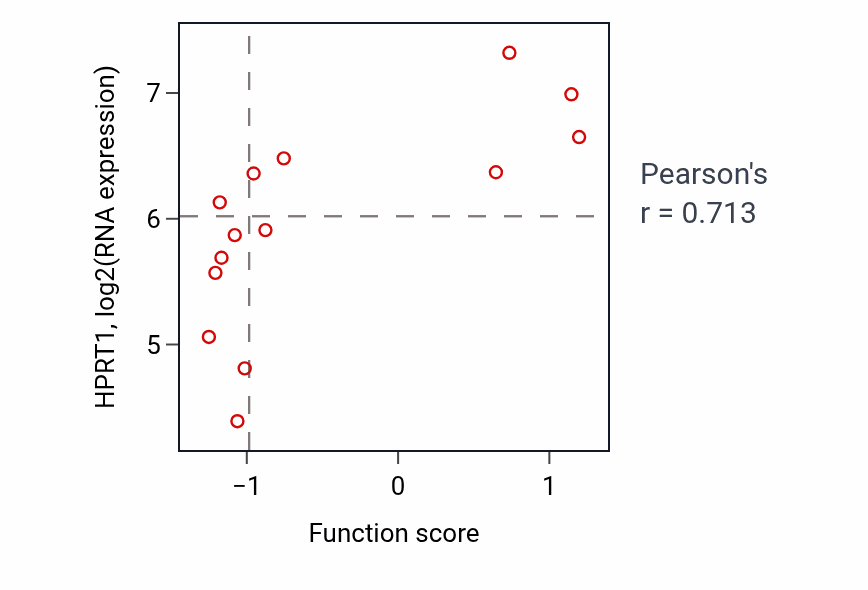 Per-sample scatter of Purine nucleoside biosynthetic process activity vs HPRT1 in LIVER.