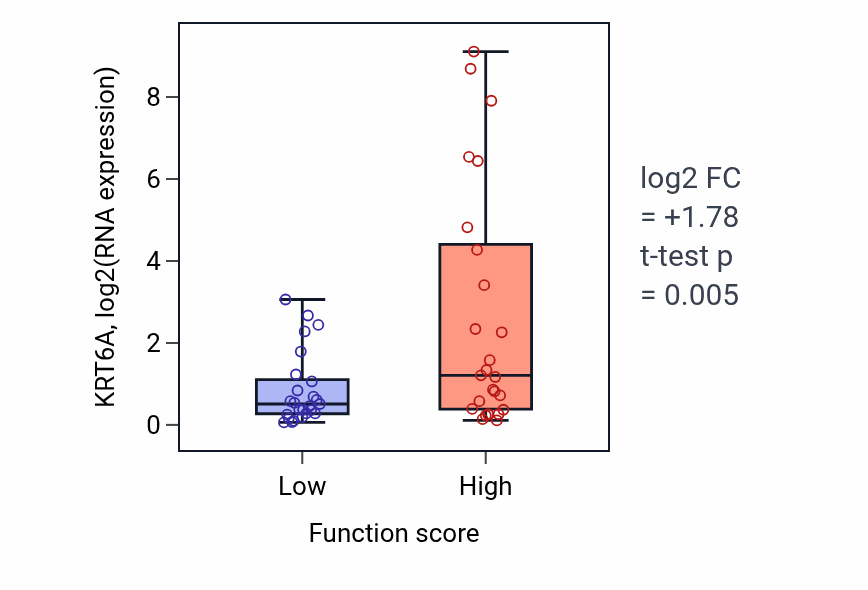 Box plot of KRT6A in Purine nucleoside biosynthetic process-low vs -high samples in LUNG_NSCLC_LUAD.