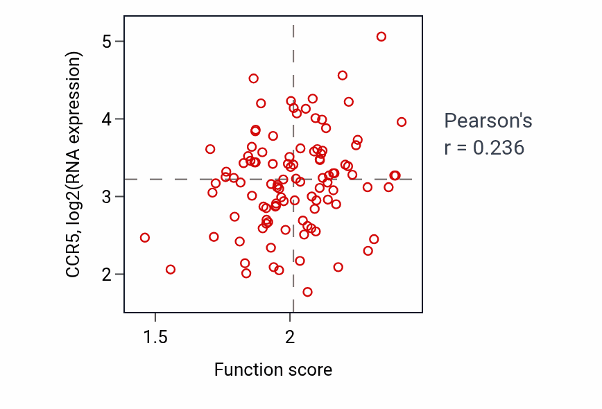 Per-sample scatter of Purine nucleoside biosynthetic process activity vs CCR5 in PDAC.