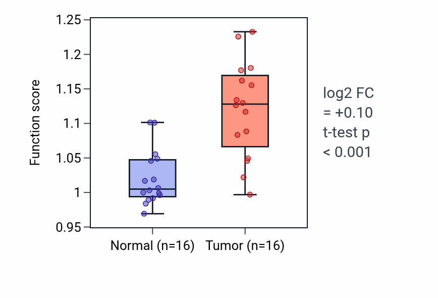 Tumor-vs-normal pathway-activity box plot for Purine nucleoside biosynthetic process in HNSC.