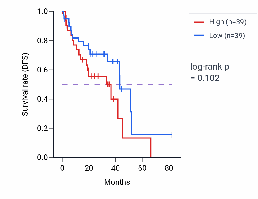 Kaplan&ndash;Meier survival curve for Purine nucleoside biosynthetic process pathway activity in UVM.