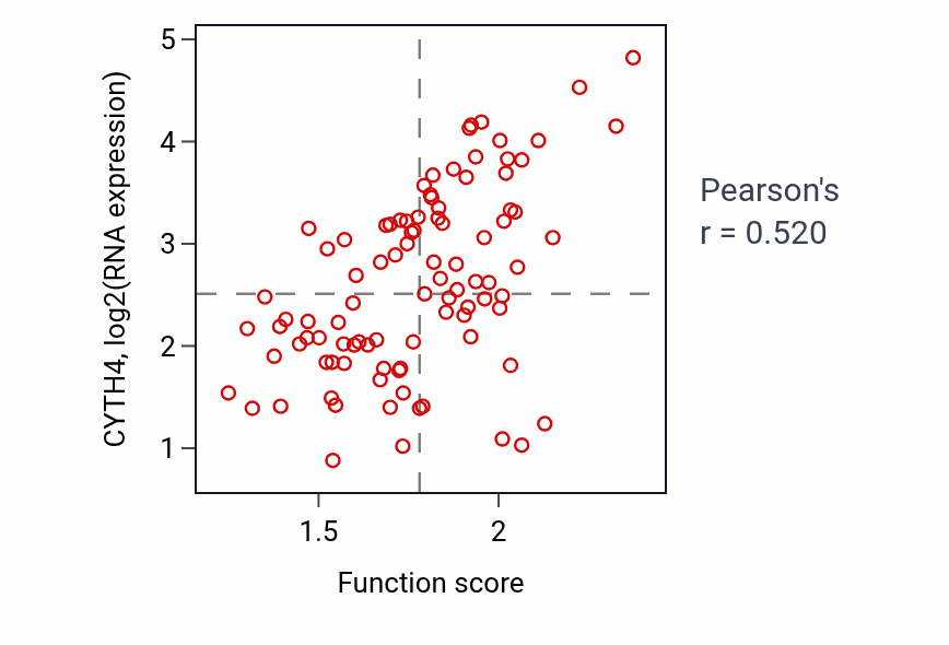 Per-sample scatter of Ribonucleoside catabolic process activity vs CYTH4 in UCEC.