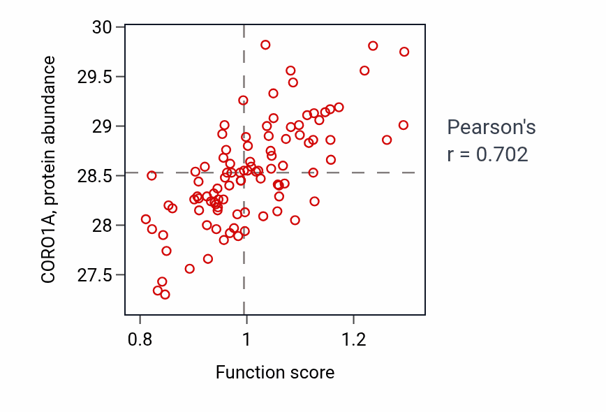 Per-sample scatter of Ribonucleoside catabolic process activity vs CORO1A in GBM.