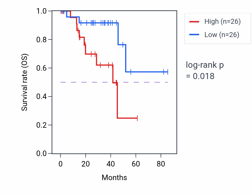 Kaplan&ndash;Meier survival curve for Ribonucleoside catabolic process pathway activity in UVM.