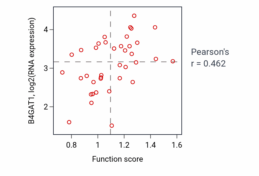 Per-sample scatter of Photoreceptor cell development activity vs B4GAT1 in BLOOD_Lymphoma.