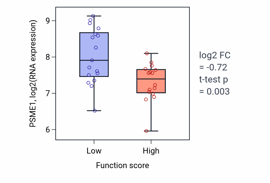 Box plot of PSME1 in Photoreceptor cell development-low vs -high samples in BLOOD_Leukemia.