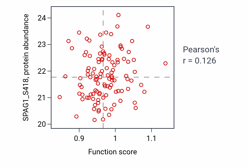 Per-sample scatter of Photoreceptor cell development activity vs SPAG1_S418 in LUAD.