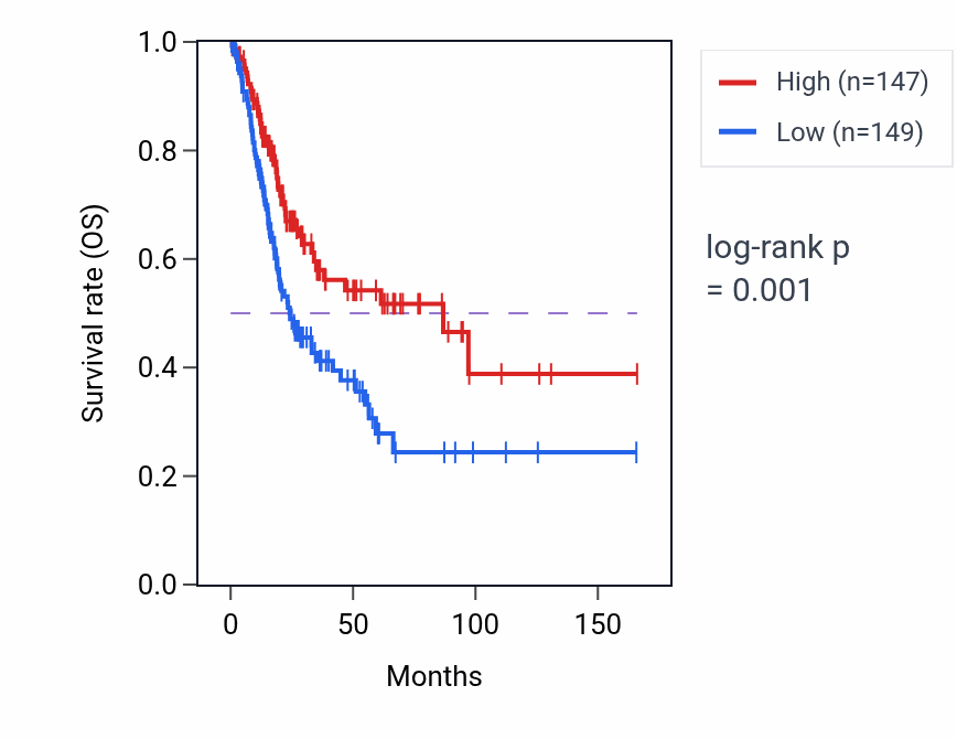 Kaplan&ndash;Meier survival curve for Photoreceptor cell development pathway activity in BLCA: high vs low activity groups.