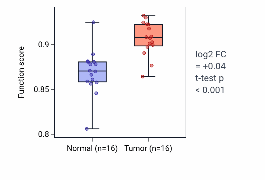 Tumor-vs-normal pathway-activity box plot for Photoreceptor cell development in HNSC.