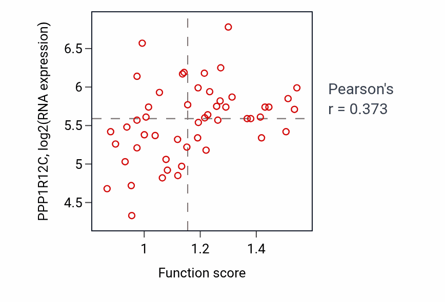 Per-sample scatter of Eye photoreceptor cell development activity vs PPP1R12C in LUNG_NSCLC_LUAD.
