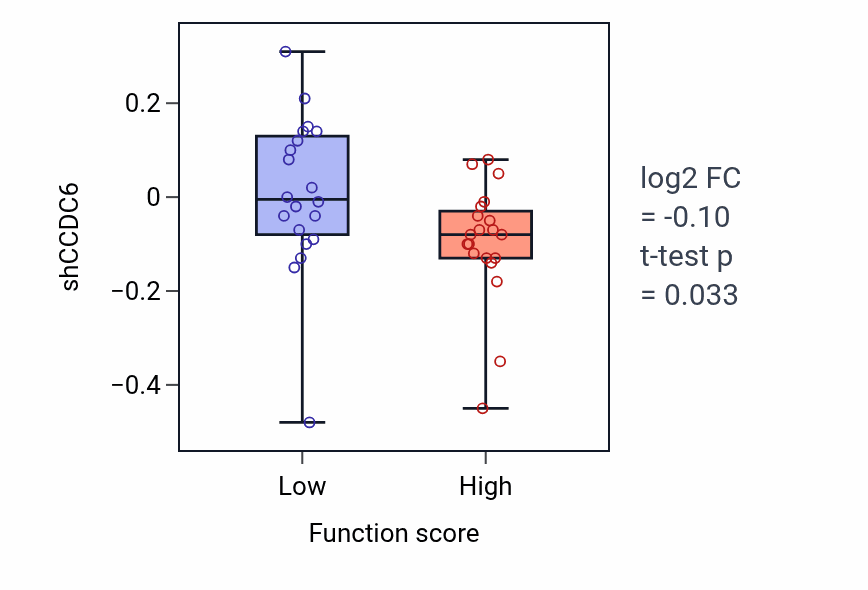 Box plot of CCDC6 in Eye photoreceptor cell development-low vs -high samples in LUNG_NSCLC_LUAD.