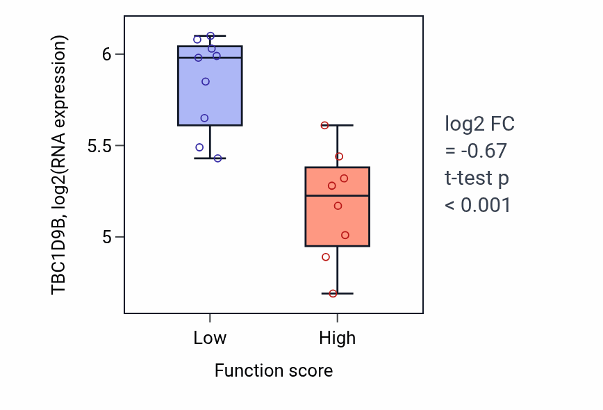 Box plot of TBC1D9B in Eye photoreceptor cell development-low vs -high samples in LIVER.