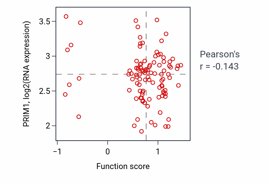 Per-sample scatter of Eye photoreceptor cell development activity vs PRIM1 in CCRCC.