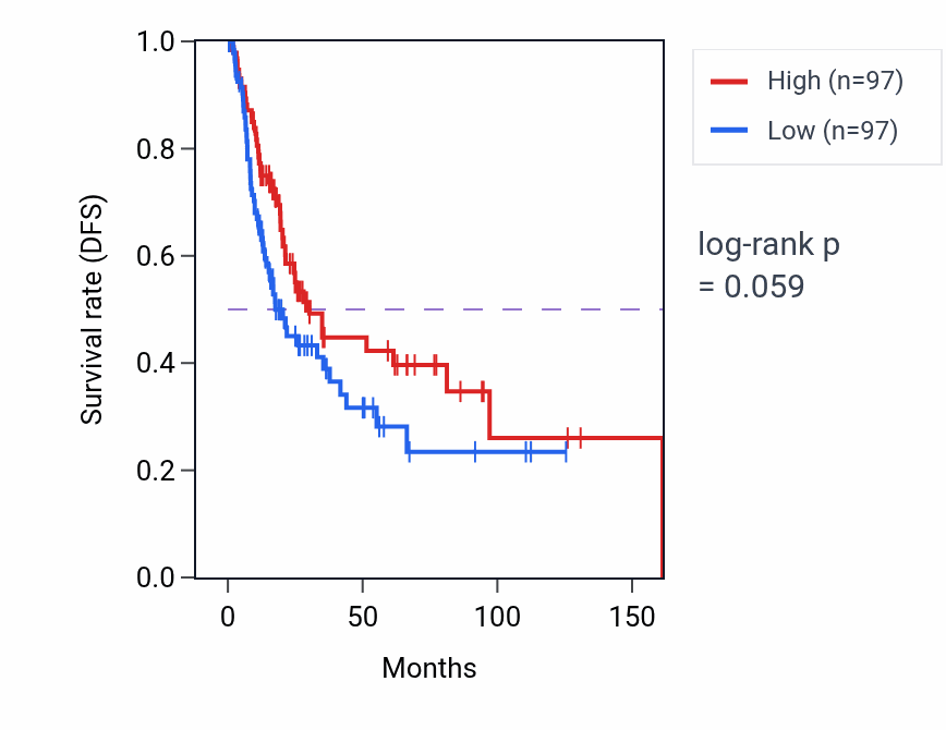 Kaplan&ndash;Meier survival curve for Eye photoreceptor cell development pathway activity in BLCA: high vs low activity groups.