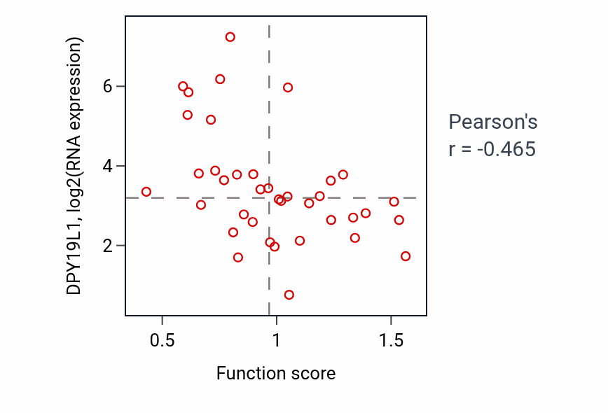 Per-sample scatter of Ear morphogenesis activity vs DPY19L1 in BLOOD_Lymphoma.