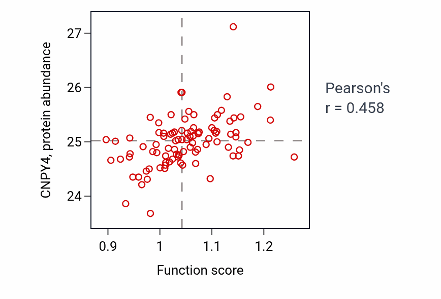Per-sample scatter of Ear morphogenesis activity vs CNPY4 in UCEC.