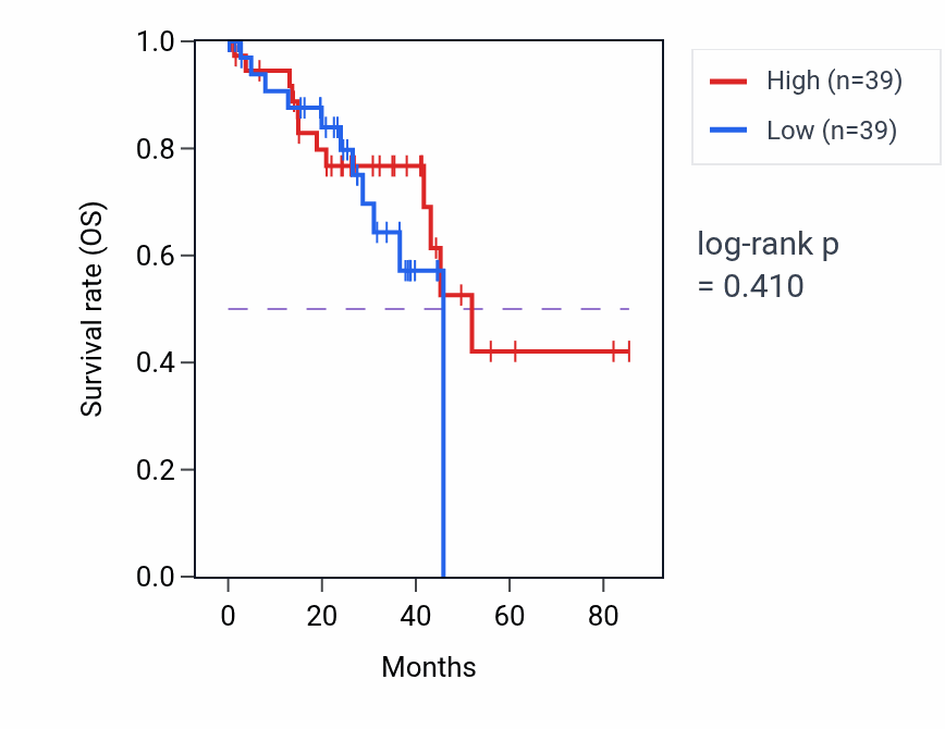 Kaplan&ndash;Meier survival curve for Ear morphogenesis pathway activity in UVM: high vs low activity groups.