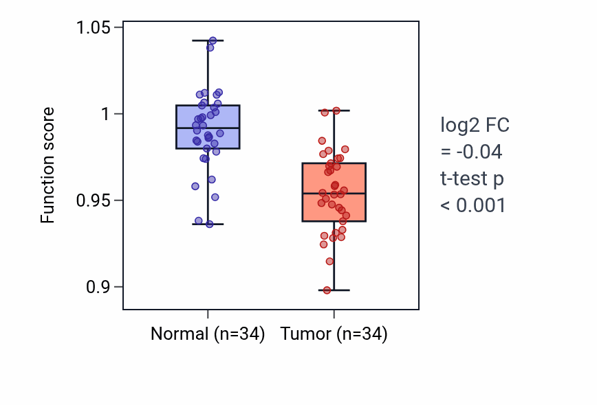 Tumor-vs-normal pathway-activity box plot for Ear morphogenesis in KIRC.