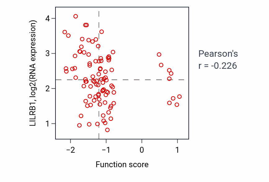 Per-sample scatter of Inner ear morphogenesis activity vs LILRB1 in COAD.