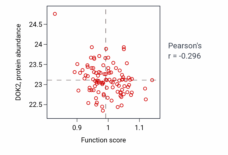 Per-sample scatter of Inner ear morphogenesis activity vs DOK2 in CCRCC.