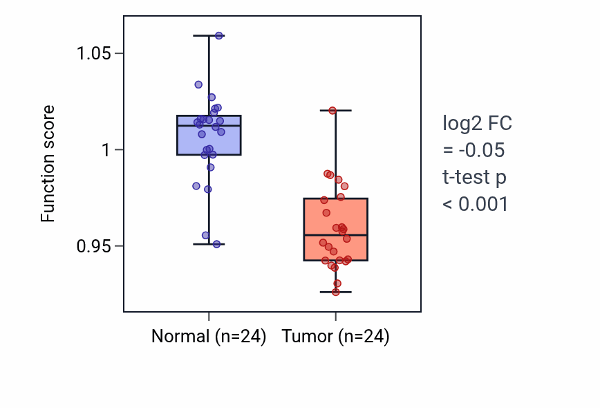 Tumor-vs-normal pathway-activity box plot for Inner ear morphogenesis in KIRC.