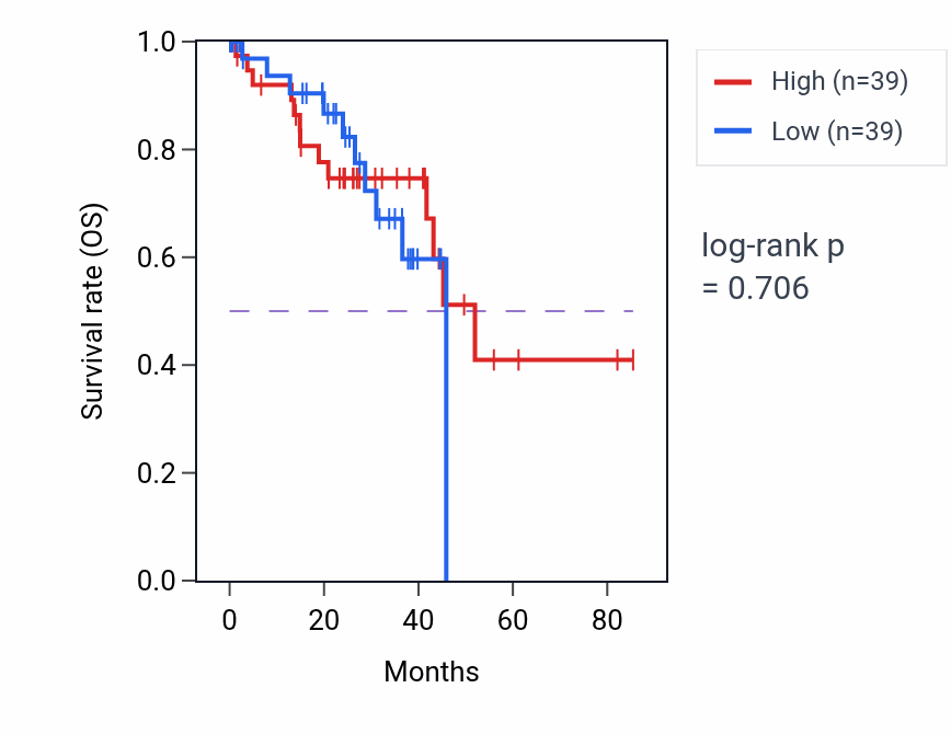 Kaplan&ndash;Meier survival curve for Inner ear morphogenesis pathway activity in UVM.