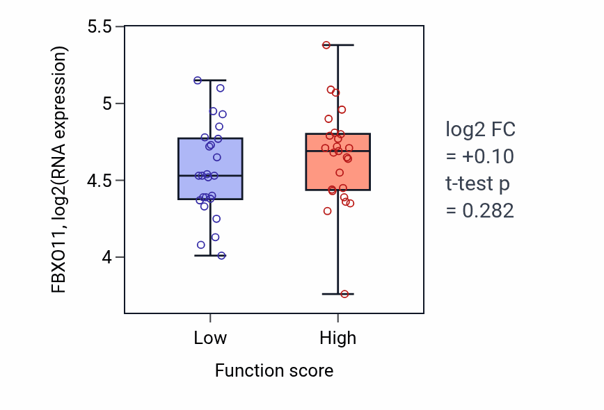Box plot of FBXO11 in Outer ear morphogenesis-low vs -high samples in CNS.