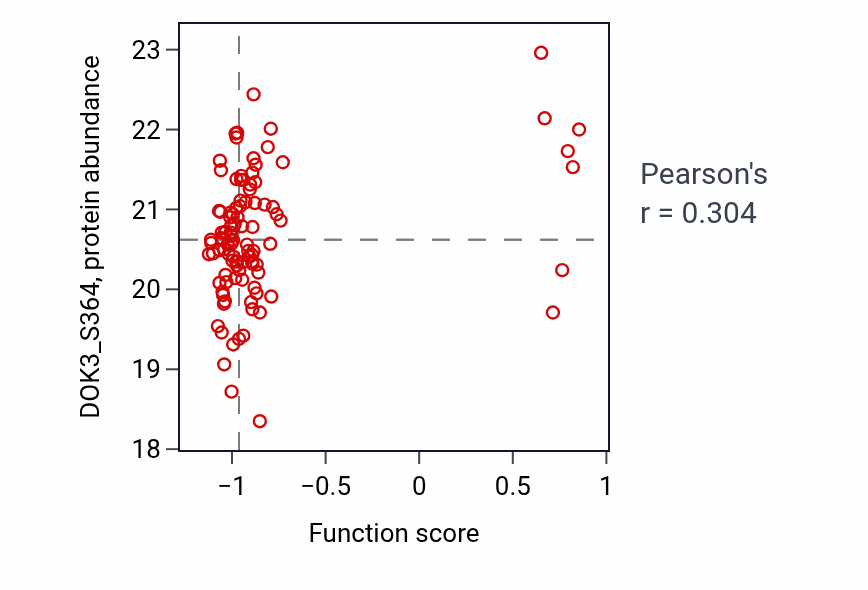 Per-sample scatter of Outer ear morphogenesis activity vs DOK3_S364 in CCRCC.