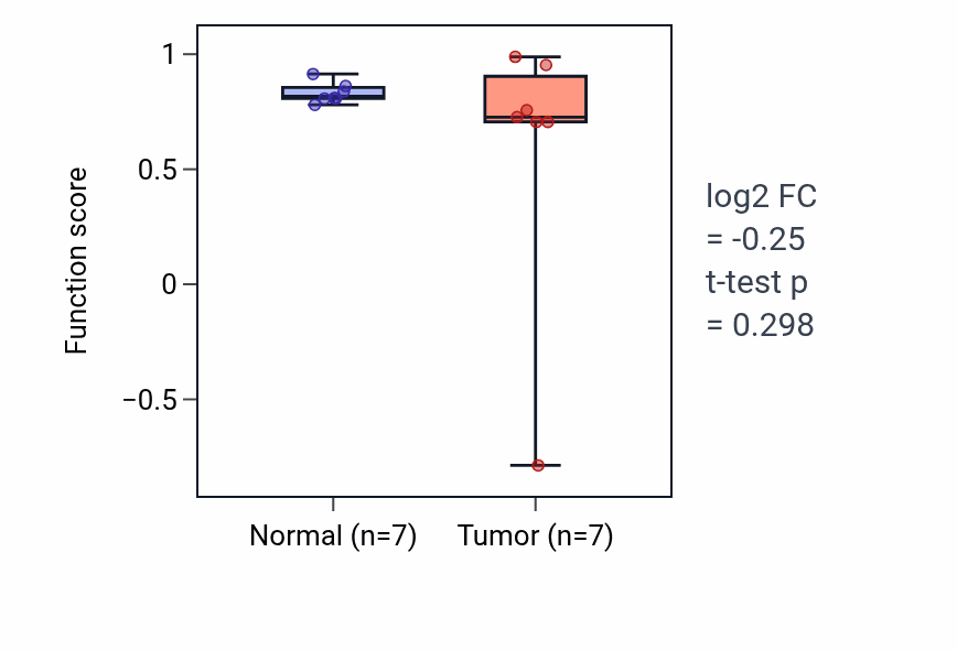 Tumor-vs-normal pathway-activity box plot for Outer ear morphogenesis in THCA.