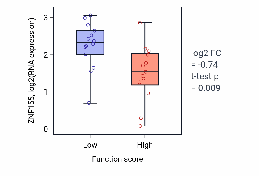Box plot of ZNF155 in Middle ear morphogenesis-low vs -high samples in KIDNEY.
