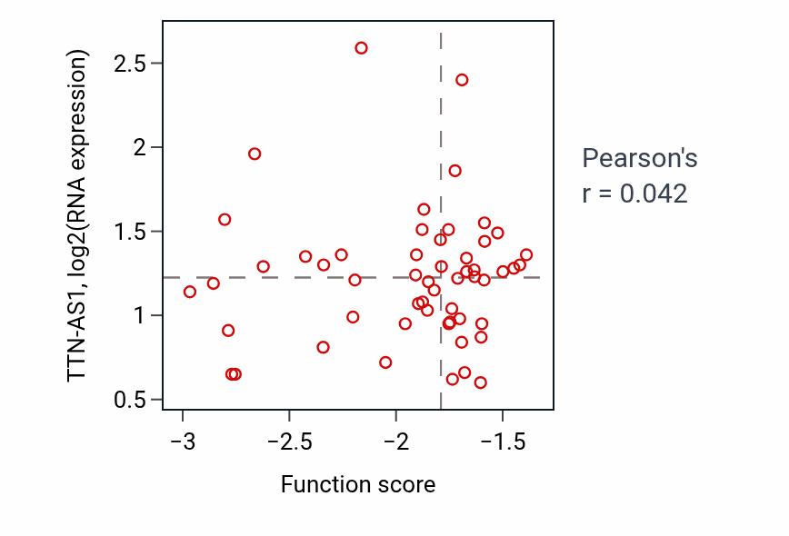 Per-sample scatter of Middle ear morphogenesis activity vs TTN-AS1 in LSCC.
