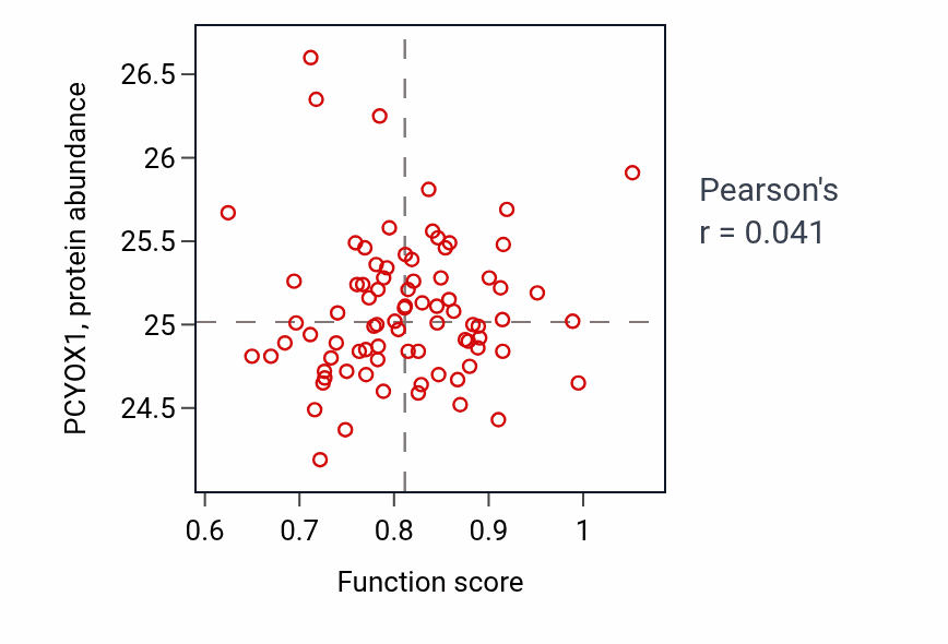 Per-sample scatter of Middle ear morphogenesis activity vs PCYOX1 in OV.
